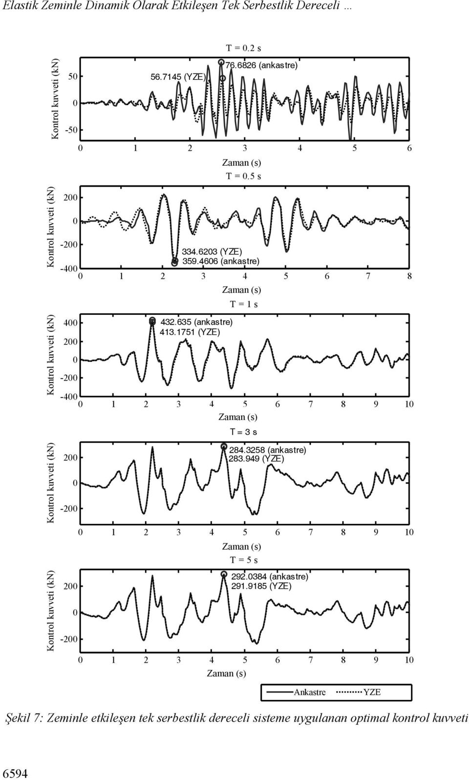 635 (ankastre) 413.1751 (YZE) 2-2 T = 1 s -4 1 2 3 4 5 6 7 8 9 1 (sn) 2-2 2-2 T = 3 s 284.3258 (ankastre) 283.949 (YZE) 1 2 3 4 5 6 7 8 9 1 Zaman (sn) (s) T = 5 s 292.