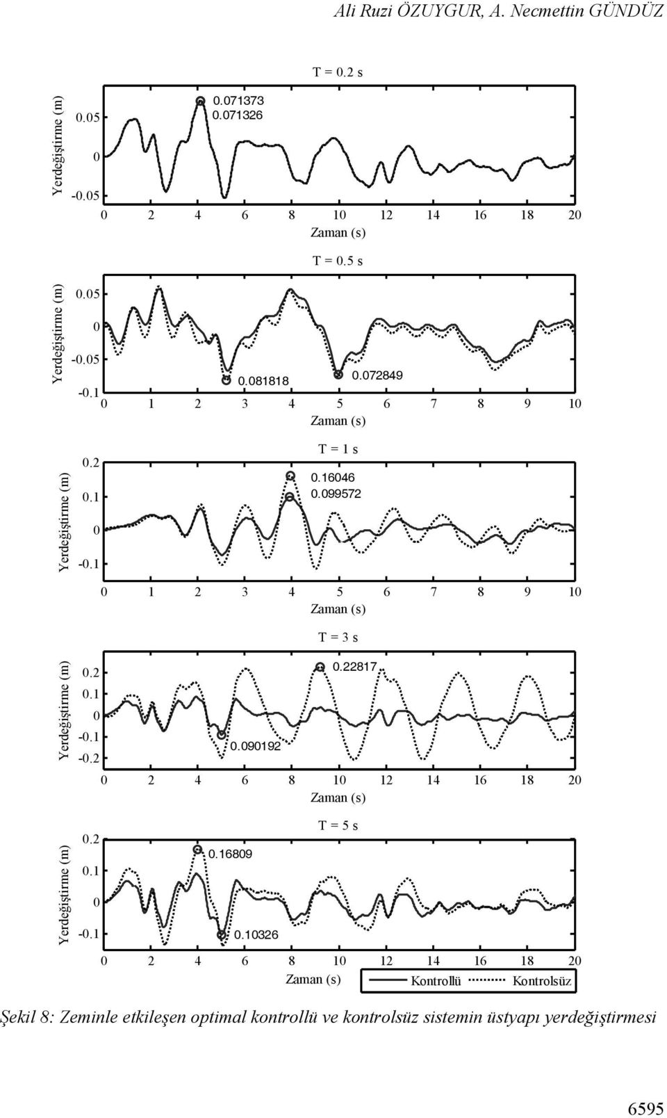99572 1 2 3 4 5 6 7 8 9 1 T = 3 s Yerdeğiştirme (m).2.22817.1 -.1 -.2.9192 2 4 6 8 1 12 14 16 18 2 Yerdeğiştirme (m) T = 5 s.