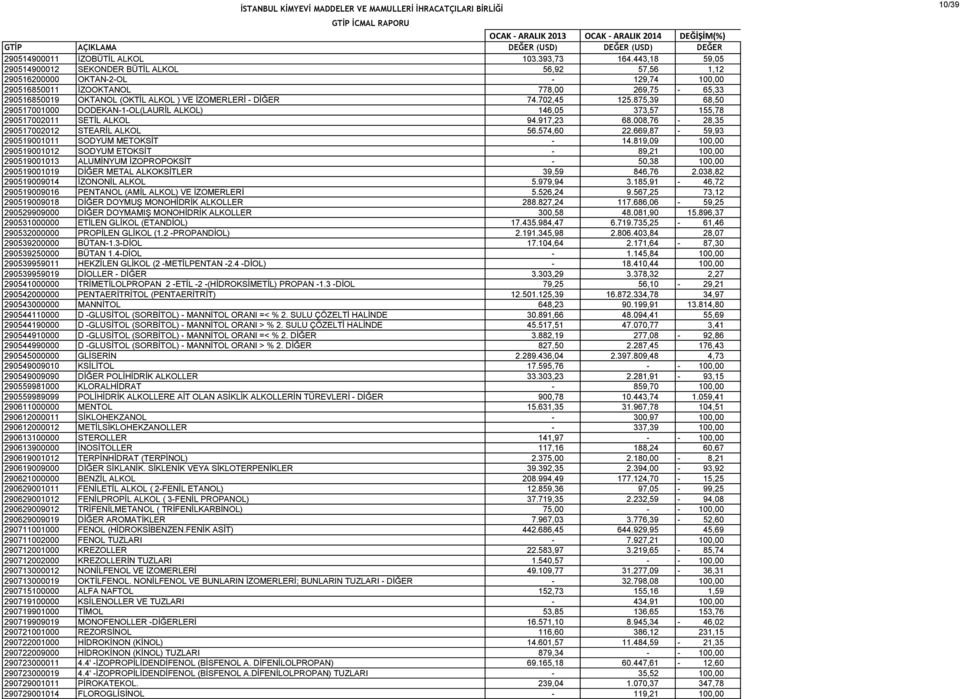 DİĞER 74.702,45 125.875,39 68,50 290517001000 DODEKAN-1-OL(LAURİL ALKOL) 146,05 373,57 155,78 290517002011 SETİL ALKOL 94.917,23 68.008,76-28,35 290517002012 STEARİL ALKOL 56.574,60 22.