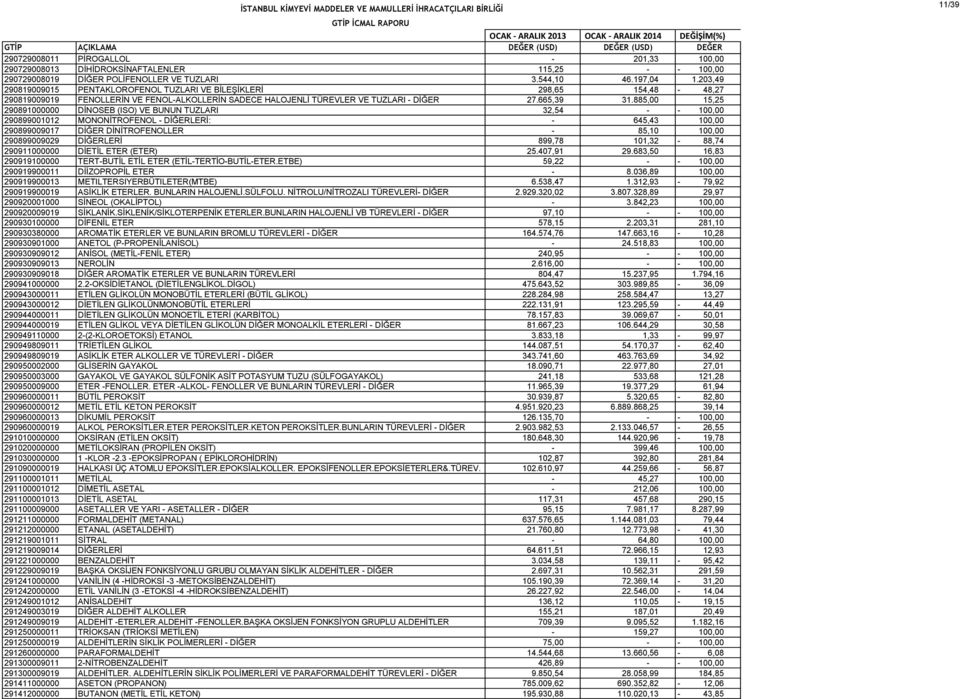 885,00 15,25 290891000000 DİNOSEB (ISO) VE BUNUN TUZLARI 32,54 - - 100,00 290899001012 MONONİTROFENOL - DİĞERLERİ: - 645,43 100,00 290899009017 DİĞER DİNİTROFENOLLER - 85,10 100,00 290899009029