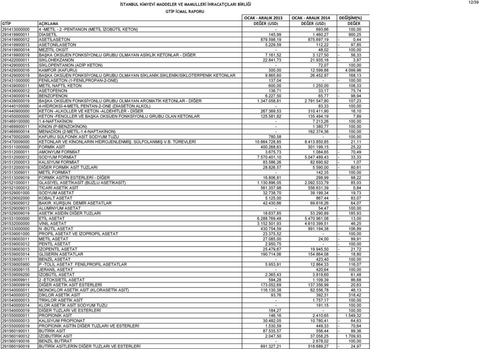 127,50-56,33 291422000011 SİKLOHEKZANON 22.841,73 21.935,16-3,97 291429000015 SİKLOPENTANON (ADİP KETON) - 72,07 100,00 291429000016 KAMFOR (KAFURU) 300,00 12.599,88 4.