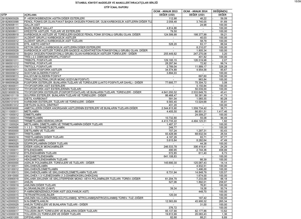 TUZLARI VE ESTERLERİ 79,50 - - 100,00 291829008919 KARBOKSİLİK ASİTLER VE TÜREVLERİ-SADECE FENOL FONK SİYONLU GRUBU OLAN. DİĞER 124.599,99 198.