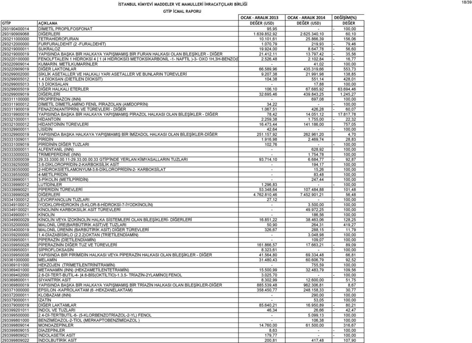 647,78-56,60 293219000019 YAPISINDA BAŞKA BİR HALKAYA YAPIŞMAMIŞ BİR FURAN HALKASI OLAN BİLEŞİKLER - DİĞER 21.412,11 13.