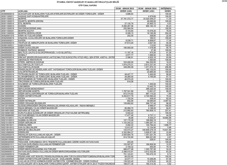 183,10-85,23 293911000018 DİHYDROKODEİNE (INN) 252.564,04 - - 100,00 293911000031 MORFİN SÜLFAT 8.723,64 15.576,20 78,55 293911000032 MORFİN HİDROKLORÜR 6.308,15 19.