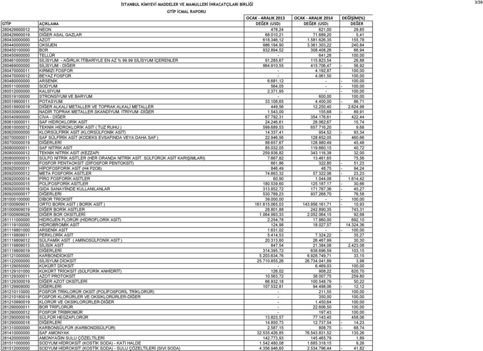 823,54 26,88 280469000000 SİLİSYUM - DİĞER 964.910,55 415.706,47-56,92 280470000011 KIRMIZI FOSFOR - 4.192,87 100,00 280470000012 BEYAZ FOSFOR - 4.061,50 100,00 280480000000 ARSENİK 6.