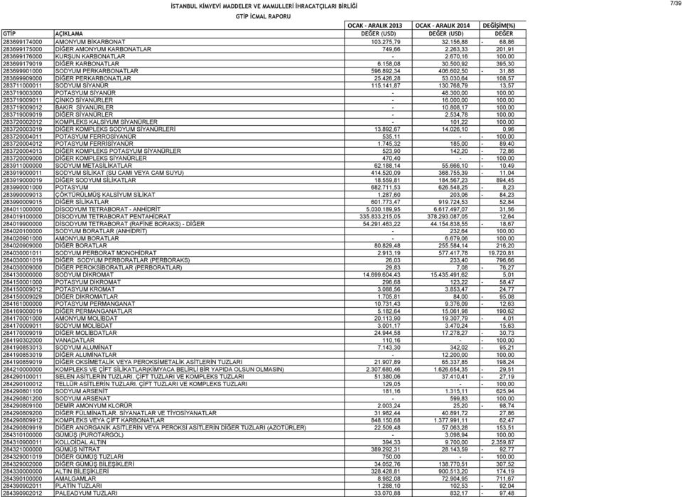 030,64 108,57 283711000011 SODYUM SİYANÜR 115.141,87 130.768,79 13,57 283719003000 POTASYUM SİYANÜR - 48.300,00 100,00 283719009011 ÇİNKO SİYANÜRLER - 16.