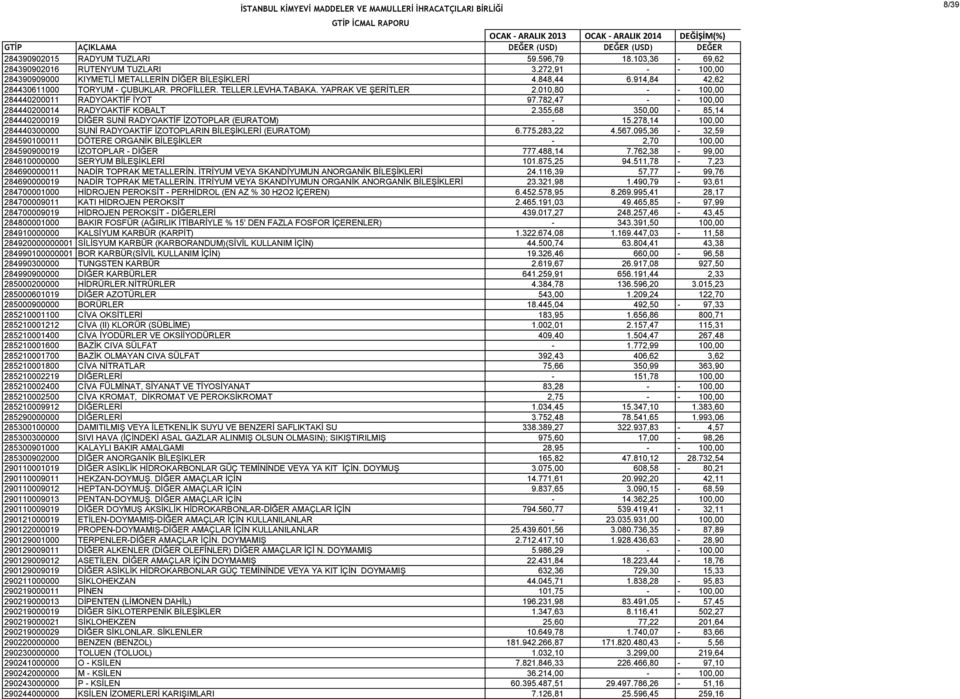 355,68 350,00-85,14 284440200019 DİĞER SUNİ RADYOAKTİF İZOTOPLAR (EURATOM) - 15.278,14 100,00 284440300000 SUNİ RADYOAKTİF İZOTOPLARIN BİLEŞİKLERİ (EURATOM) 6.775.283,22 4.567.