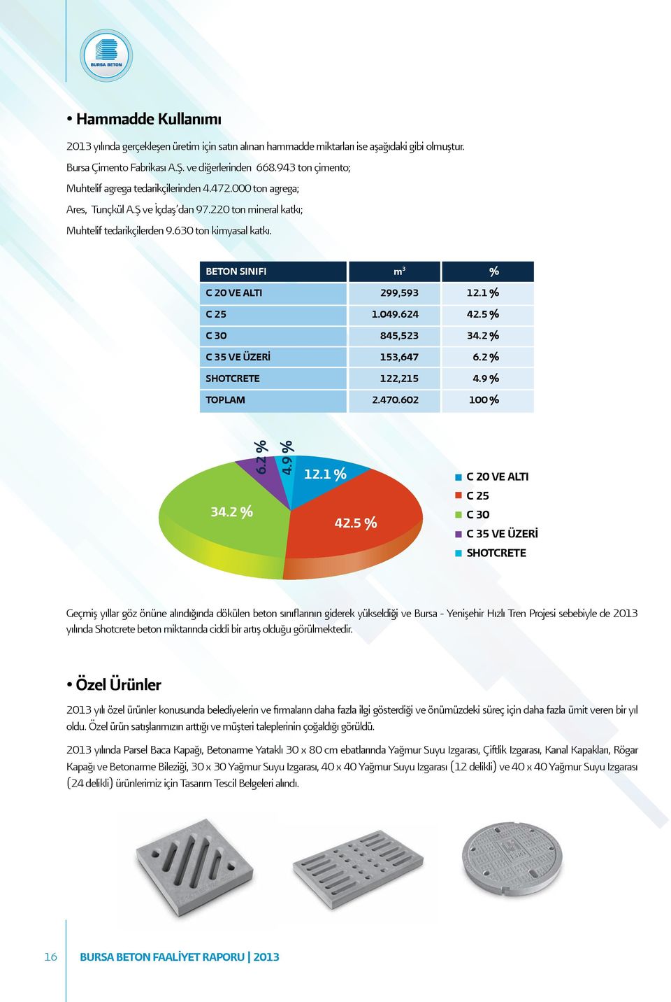 BETON SINIFI m 3 % C 20 VE ALTI 299,593 12.1 % C 25 1.049.624 42.5 % C 30 845,523 34.2 % C 35 VE ÜZERİ 153,647 6.2 % SHOTCRETE 122,215 4.9 % TOPLAM 2.470.602 100 % 34.2 % 6.2 % 4.9 % 12.1 % 42.