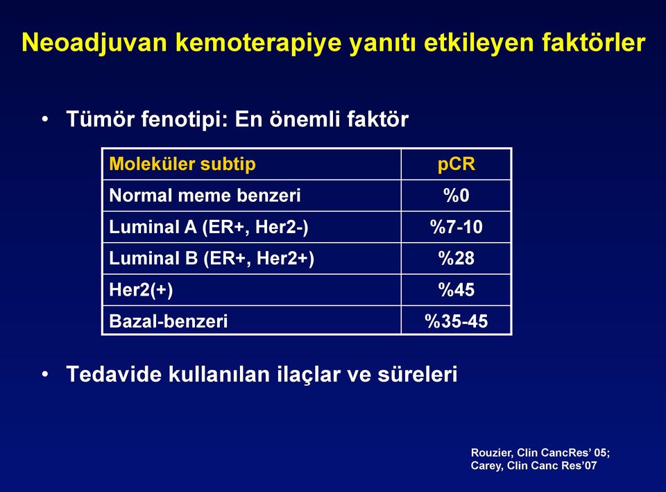 %7-10 Luminal B (ER+, Her2+) %28 Her2(+) %45 Bazal-benzeri %35-45 Tedavide