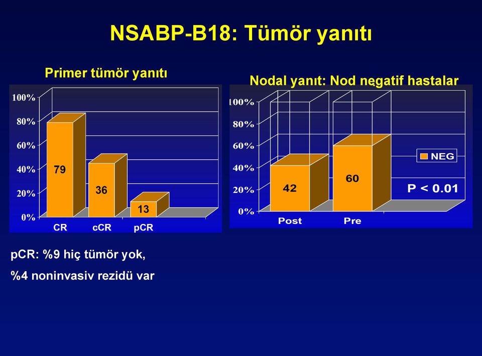 negatif hastalar pcr: %9 hiç