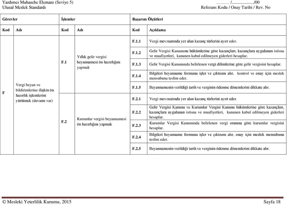 Gelir Vergisi Kanununda belirlenen vergi dilimlerine göre gelir vergisini hesaplar. F.1.4 Bilgileri beyanname formuna işler ve çıktısını alır, kontrol ve onay için meslek mensubuna teslim eder.