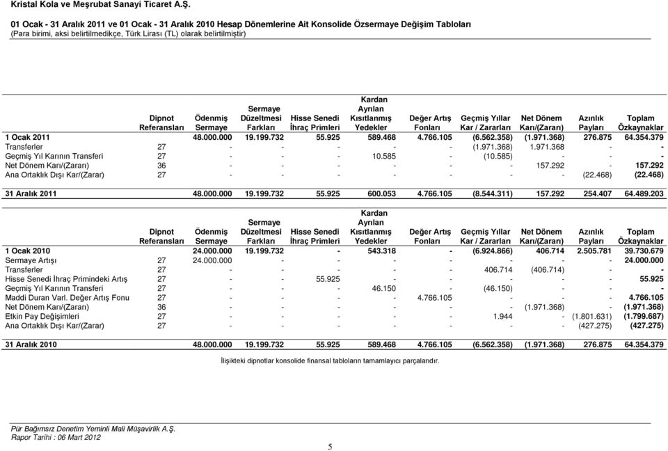 468 4.766.105 (6.562.358) (1.971.368) 276.875 64.354.379 Transferler 27 - - - - - (1.971.368) 1.971.368 - - Geçmiş Yıl Karının Transferi 27 - - - 10.585 - (10.