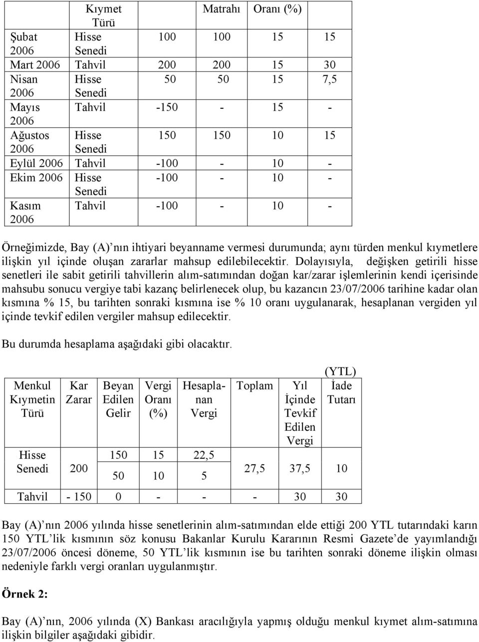 yıl içinde oluşan zararlar mahsup edilebilecektir.