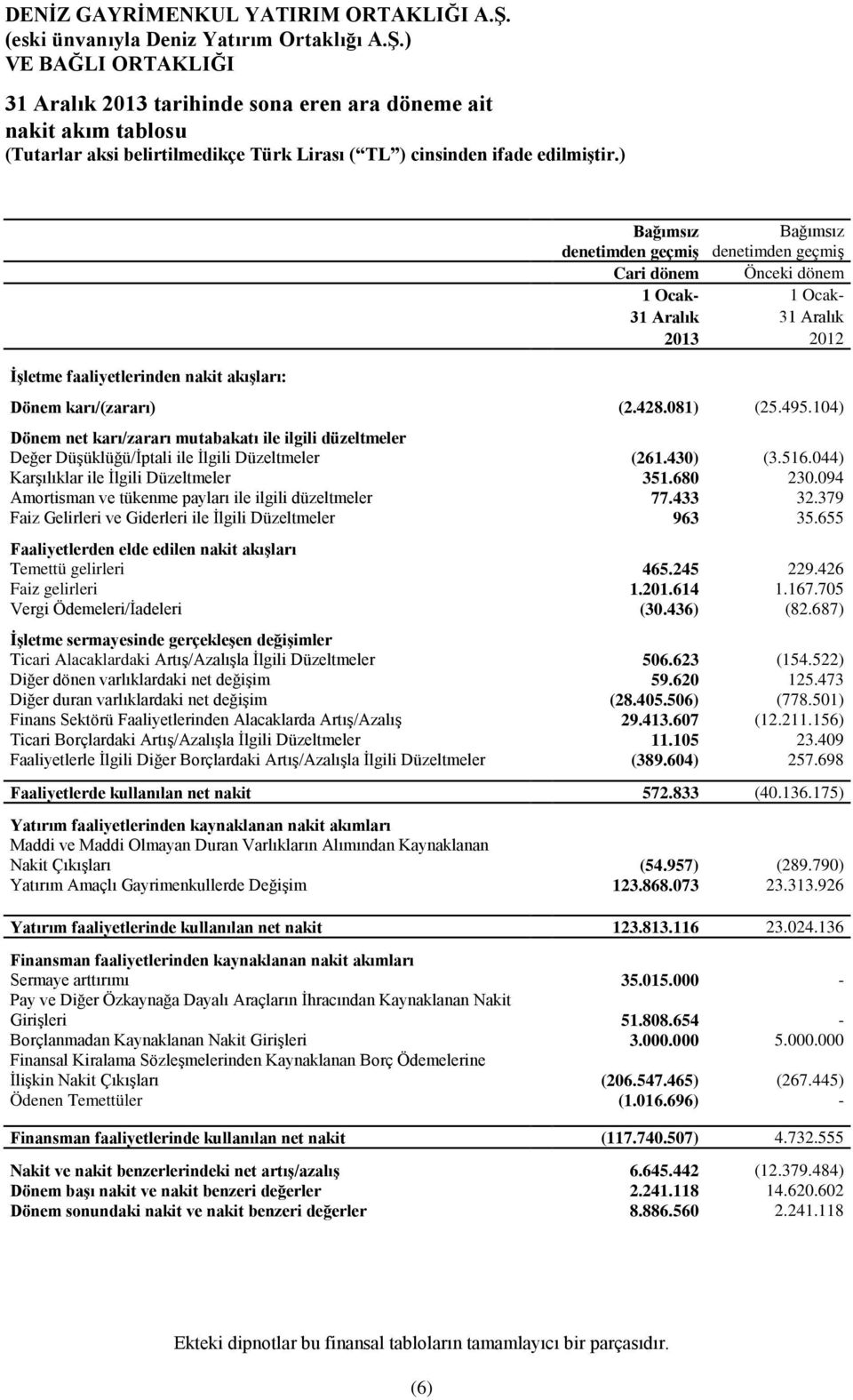 044) Karşılıklar ile İlgili Düzeltmeler 351.680 230.094 Amortisman ve tükenme payları ile ilgili düzeltmeler 77.433 32.379 Faiz Gelirleri ve Giderleri ile İlgili Düzeltmeler 963 35.