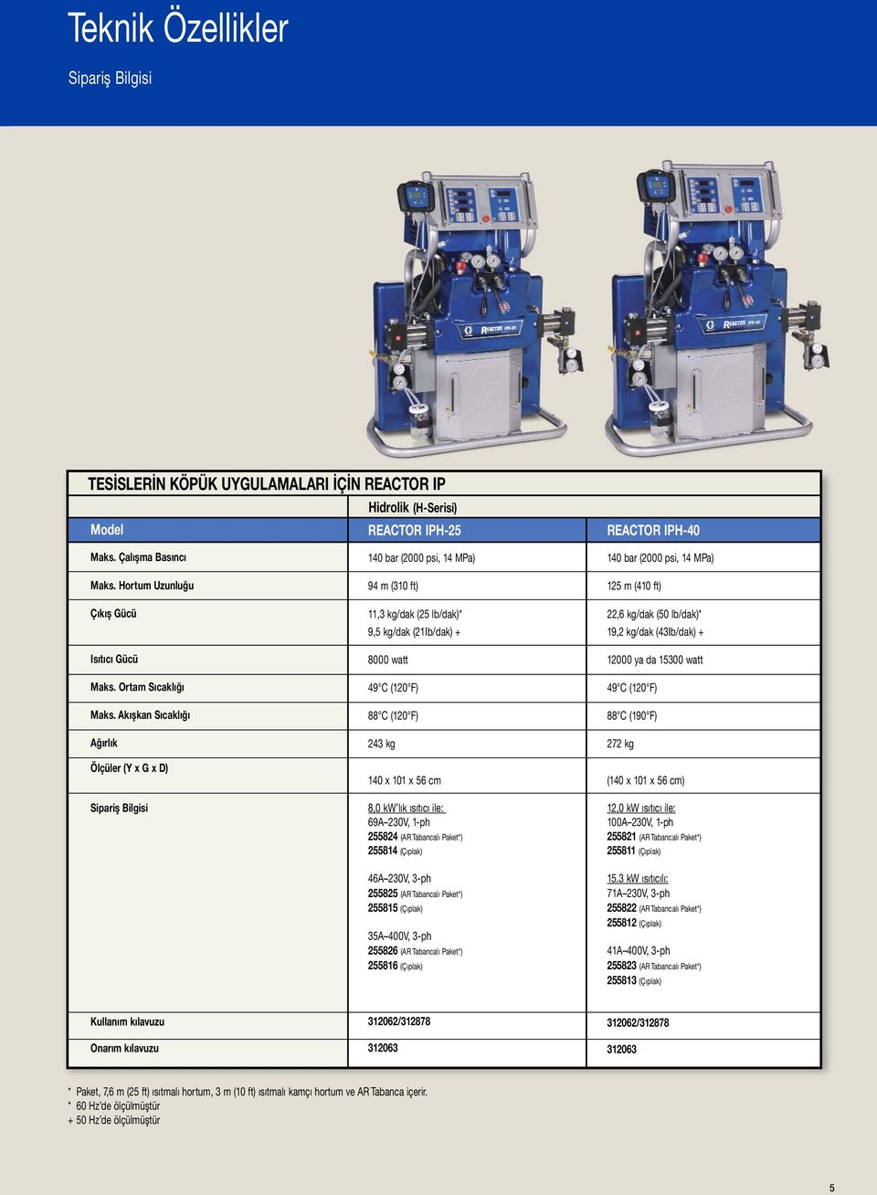 Akışkan Sıcaklığı Ağırlık Ölçüler (Y x G x D) Sipariş Bilgisi 140 bar (2000 psi, 14 MPa) 94 m (310 ft) 11,3 kg/dak (25 lb/dak)* 9,5 kg/dak (21Ib/dak) + 8000 watt 49 C (120 F) 88 C (120 F) 243 kg 140