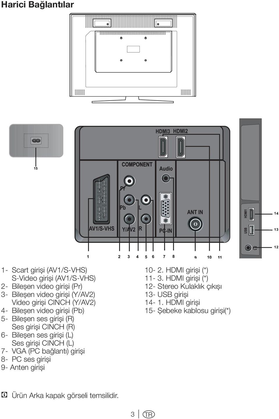 girişi (L) Ses girişi CINCH (L) 7- VGA (PC bağlantı) girişi 8- PC ses girişi 9- Anten girişi 10-2. HDMI girişi (*) 11-3.