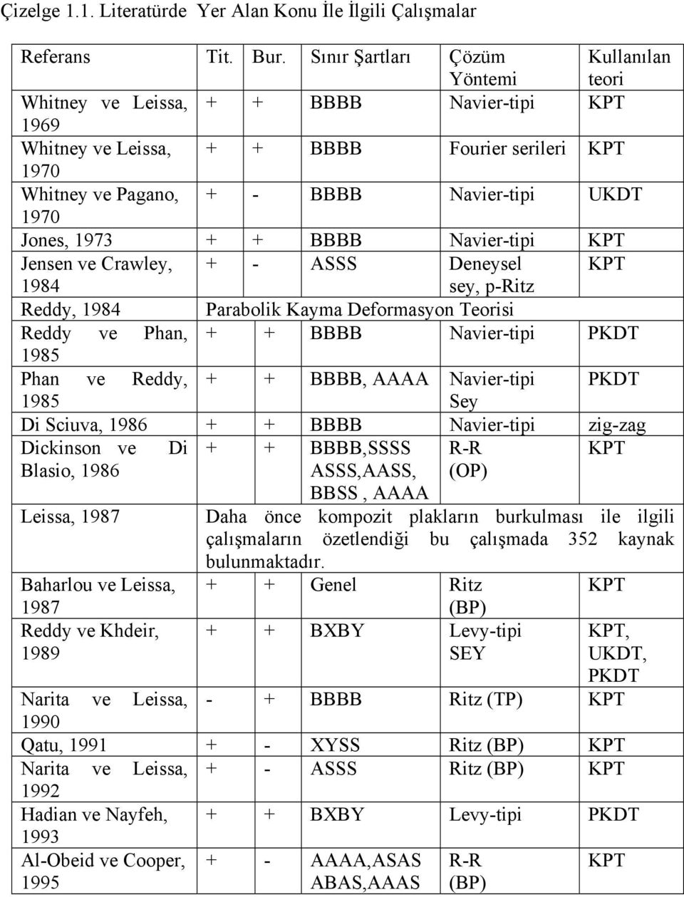 Jones, 1973 + + BBBB Navier-tipi KPT Jensen ve Crawley, + - ASSS Deneysel KPT 1984 sey, p-ritz Reddy, 1984 Parabolik Kayma Deformasyon Teorisi Reddy ve Phan, + + BBBB Navier-tipi PKDT 1985 Phan ve