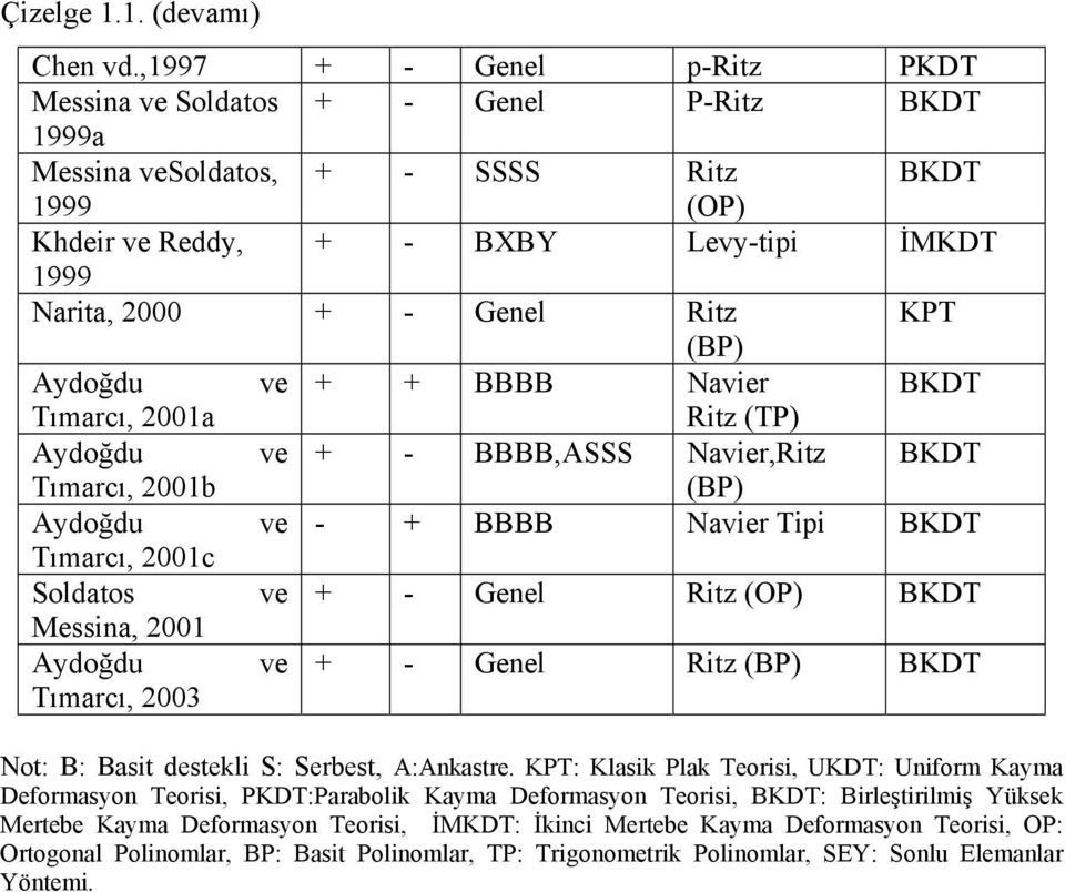 KPT (BP) Aydoğdu ve + + BBBB Navier BKDT Tımarcı, 2001a Ritz (TP) Aydoğdu ve + - BBBB,ASSS Navier,Ritz BKDT Tımarcı, 2001b (BP) Aydoğdu ve - + BBBB Navier Tipi BKDT Tımarcı, 2001c Soldatos ve + -