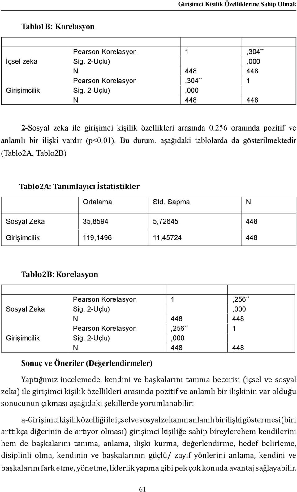 Bu durum, aşağıdaki tablolarda da gösterilmektedir (Tablo2A, Tablo2B) Tablo2A: Tanımlayıcı İstatistikler Ortalama Std.