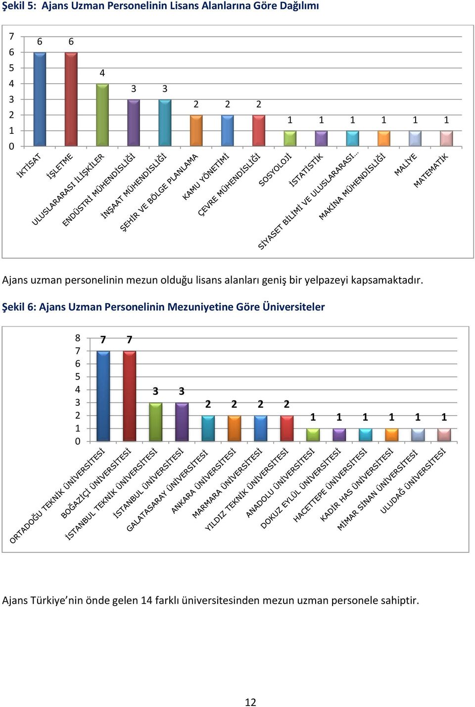 Şekil 6: Ajans Uzman Personelinin Mezuniyetine Göre Üniversiteler 8 7 6 5 4 3 2 1 0 7 7 3 3 2 2 2 2