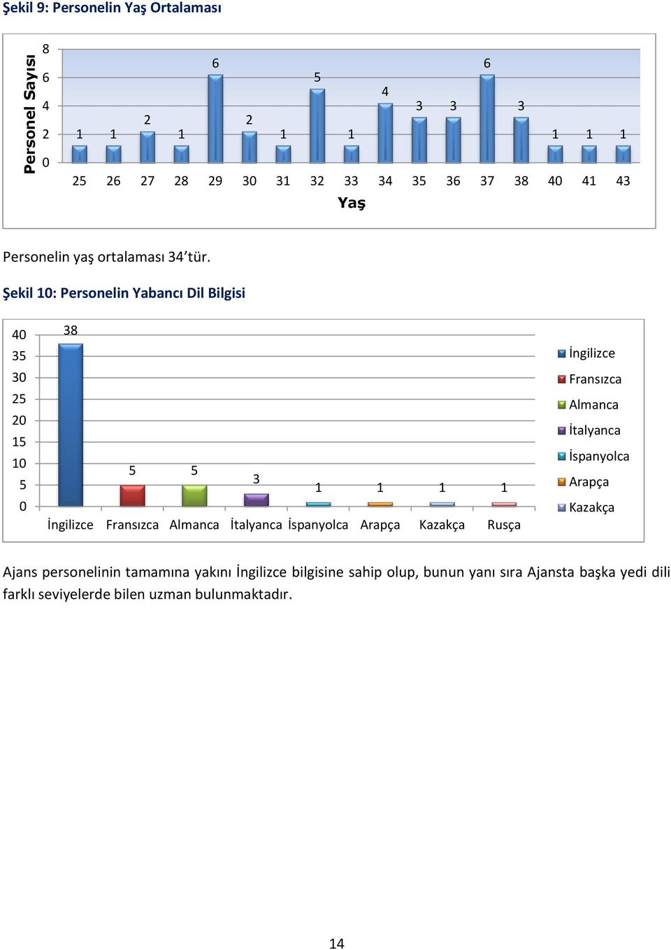 Şekil 10: Personelin Yabancı Dil Bilgisi 40 35 30 25 20 15 10 5 0 38 5 5 3 1 1 1 1 İngilizce Fransızca Almanca İtalyanca İspanyolca Arapça