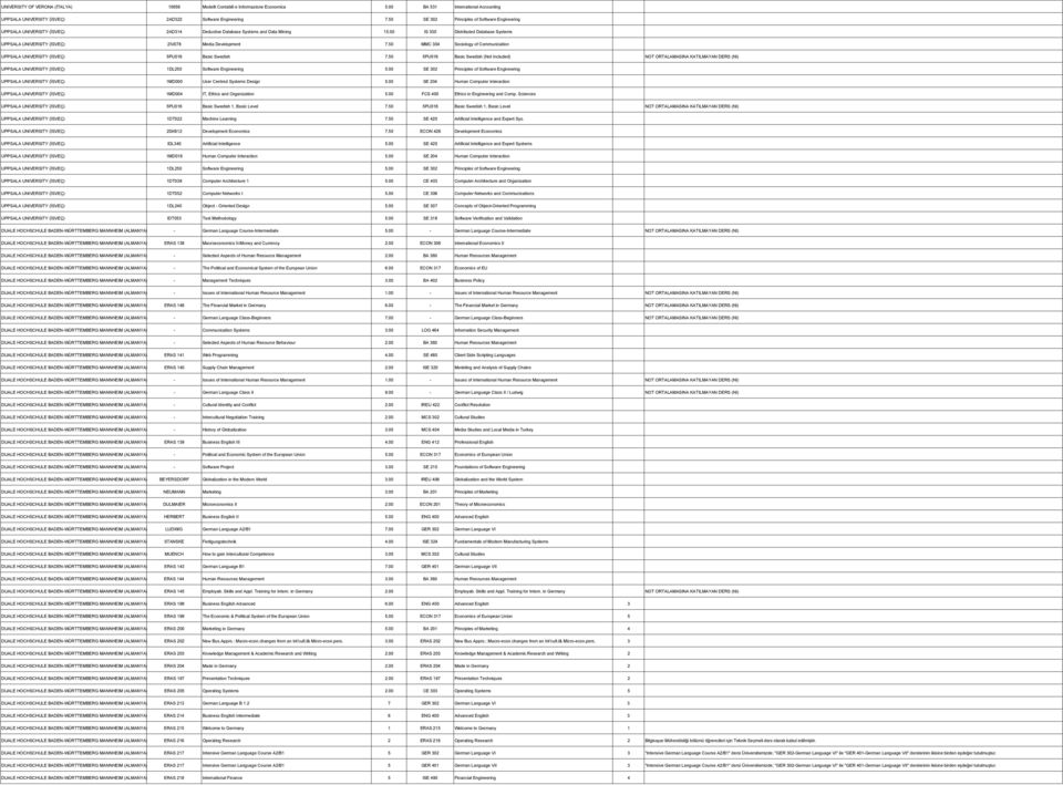 00 IS 330 Distributed Database Systems UPPSALA UNIVERSITY (İSVEÇ) 2IV078 Media Development 7.50 MMC 304 Sociology of Communication UPPSALA UNIVERSITY (İSVEÇ) 5PU016 Basic Swedish 7.