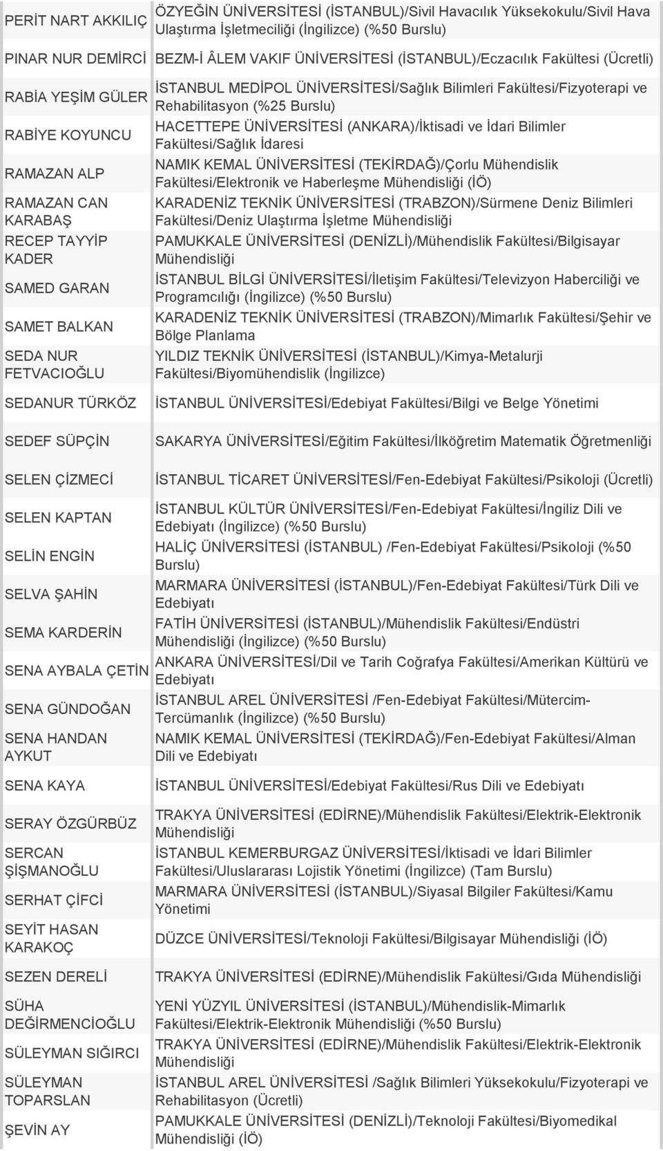 ÜNİVERSİTESİ/Sağlık Bilimleri Fakültesi/Fizyoterapi ve Rehabilitasyon (%25 HACETTEPE ÜNİVERSİTESİ (ANKARA)/İktisadi ve İdari Bilimler Fakültesi/Sağlık İdaresi Fakültesi/Elektronik ve Haberleşme (İÖ)