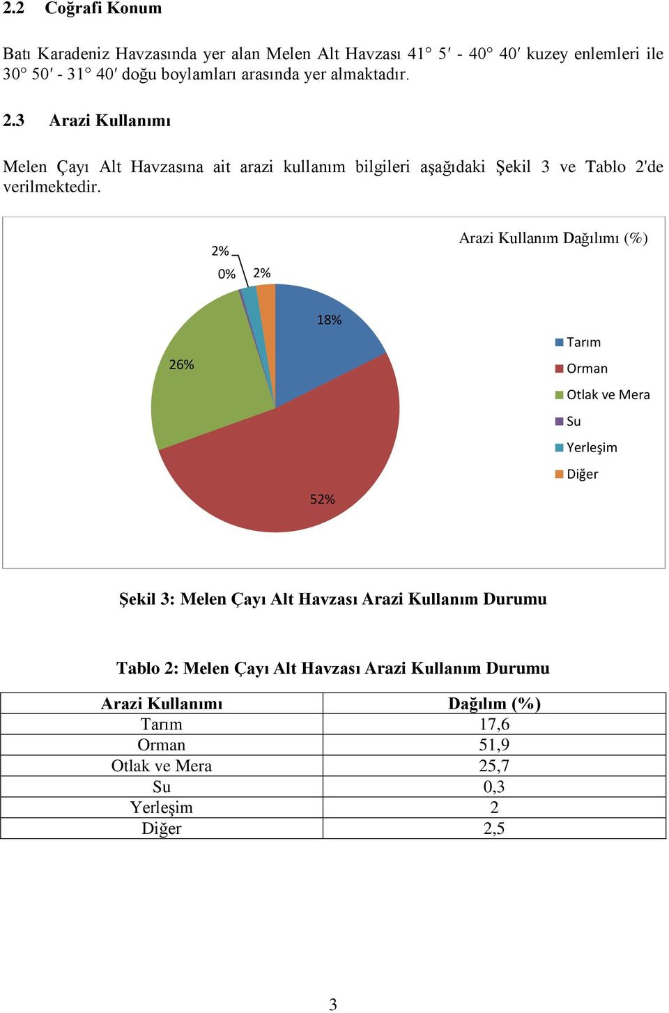 2% 0% 2% Arazi Kullanım Dağılımı (%) 26% 18% 52% Tarım Orman Otlak ve Mera Su Yerleşim Diğer Şekil 3: Melen Çayı Alt Havzası Arazi Kullanım