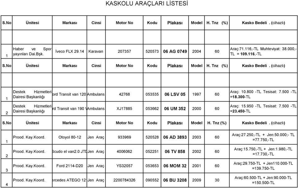 (cihazlı) 1 2 Destek Hizmetleri Ford Transit van 120 VAmbulans Dairesi Başkanlığı 42768 053535 06 LSV 05 1997 60 Destek Hizmetleri Ford Transit van 190 V Ambulans lx Dairesi Başkanlığı XJ17885 053662