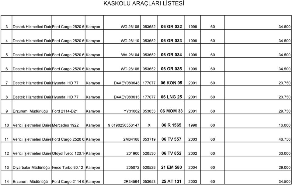 500 7 Destek Hizmetleri Dairesi Hyundaı Bşk. HD 77 Kamyon D4AEY083643 177077 06 KON 05 2001 60 23.750 8 Destek Hizmetleri Dairesi Hyundaı Bşk. HD 77 Kamyon D4AEY083613 177077 06 LNG 25 2001 60 23.