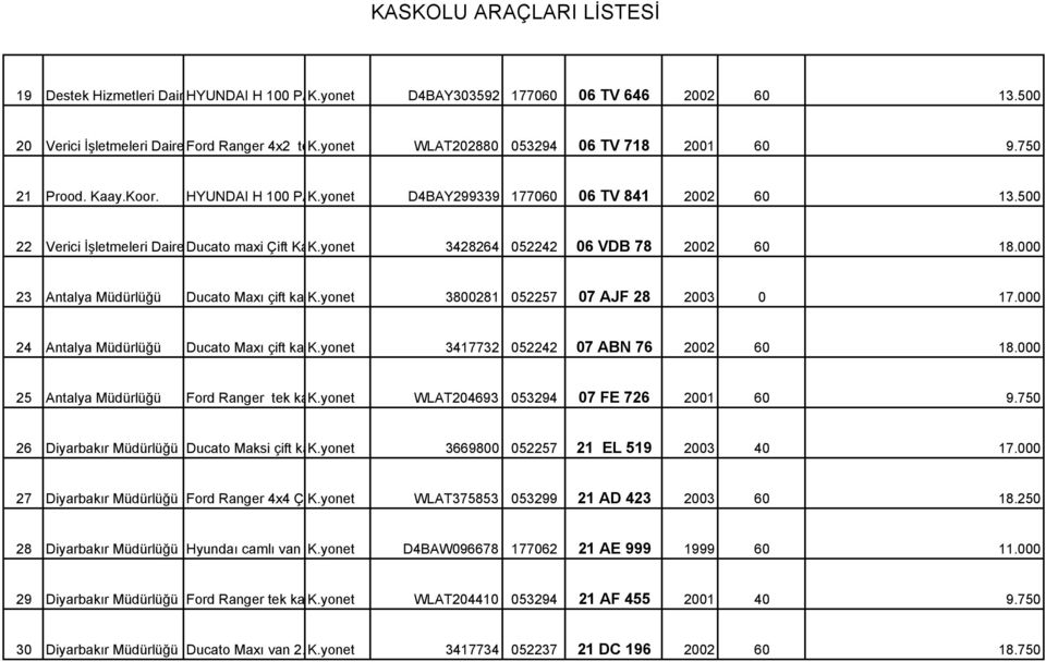 maxi Çift Kabin K.yonet 2.8 TD uzun kasa 3428264 052242 06 VDB 78 2002 60 18.000 23 Antalya Müdürlüğü Ducato Maxı çift kabin K.yonet 2.8. JTD 3800281 052257 07 AJF 28 2003 0 17.