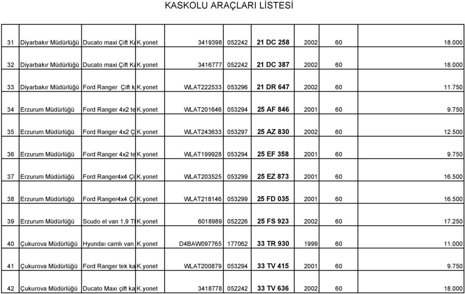 yonet kabin WLAT201646 053294 25 AF 846 2001 60 9.750 35 Erzurum Müdürlüğü Ford Ranger 4x2 Çift K.yonet kabin LX WLAT243633 053297 25 AZ 830 2002 60 12.500 36 Erzurum Müdürlüğü Ford Ranger 4x2 tek K.