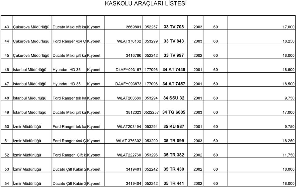 000 46 İstanbul Müdürlüğü Hyundaı HD 35 K.yonet D4AFY093167 177096 34 AT 7449 2001 60 18.500 47 İstanbul Müdürlüğü Hyundaı HD 35 K.yonet DAAFY093873 177096 34 AT 7457 2001 60 18.