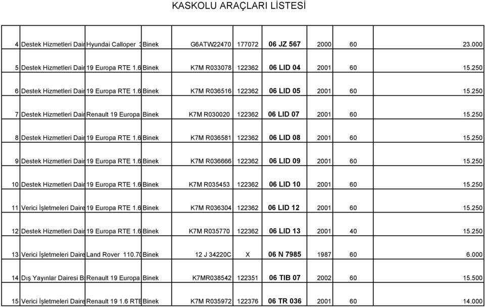 250 7 Destek Hizmetleri Dairesi Renault Bşk. 19 Europa Binek K7M R030020 122362 06 LID 07 2001 60 15.250 8 Destek Hizmetleri Dairesi 19 Bşk. Europa RTE 1.