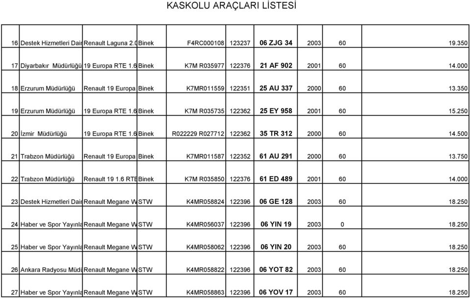 6 Binek i alize HB K7M R035735 122362 25 EY 958 2001 60 15.250 20 İzmir Müdürlüğü 19 Europa RTE 1.6 Binek i alize HB R022229 R027712 122362 35 TR 312 2000 60 14.