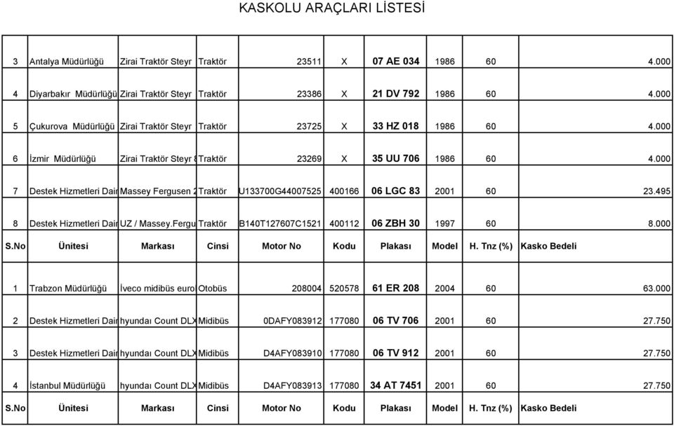 000 7 Destek Hizmetleri Dairesi Massey Bşk. Fergusen 276 Traktör G 1438U133700G44007525 kabinli 400166 06 LGC 83 2001 60 23.495 8 Destek Hizmetleri Dairesi UZ Bşk. / Massey.