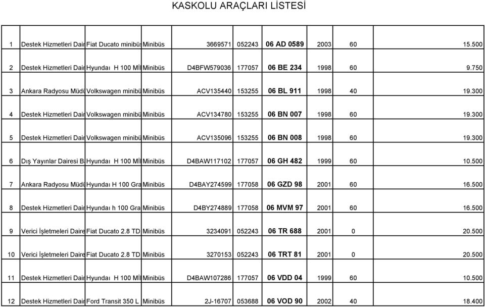 300 4 Destek Hizmetleri Dairesi Volkswagen Bşk. minibüs Minibüs 2.5 TDİ ACV134780 153255 06 BN 007 1998 60 19.300 5 Destek Hizmetleri Dairesi Volkswagen Bşk. minibüs Minibüs 2.5 TDİ ACV135096 153255 06 BN 008 1998 60 19.