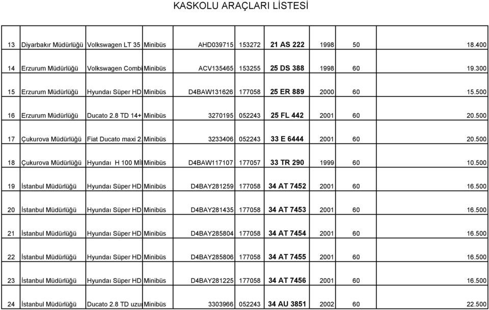 500 17 Çukurova Müdürlüğü Fiat Ducato maxi 2.8 Minibüs TD 14+1 3233406 052243 33 E 6444 2001 60 20.500 18 Çukurova Müdürlüğü Hyundaı H 100 MİNİBÜS Minibüs Y D4BAW117107 177057 33 TR 290 1999 60 10.