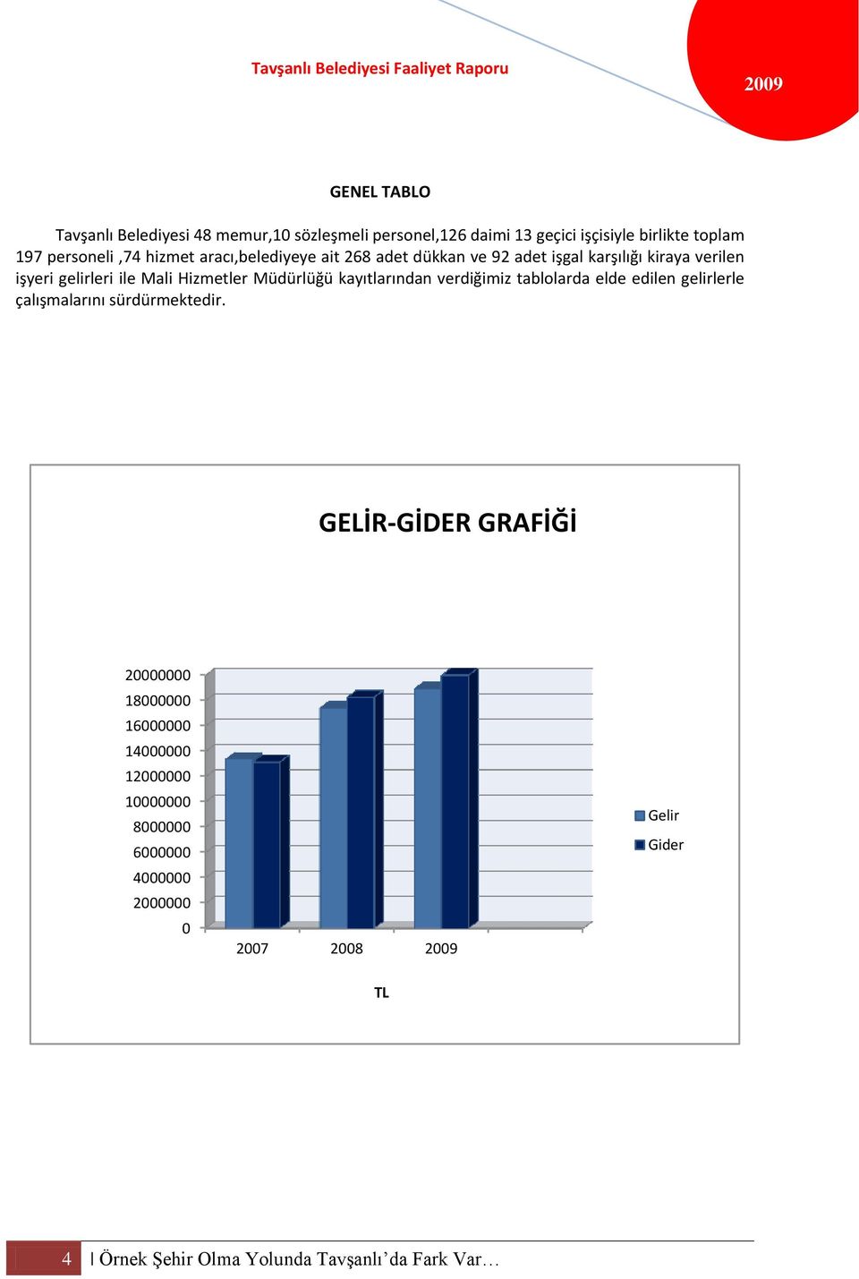 kayıtlarından verdiğimiz tablolarda elde edilen gelirlerle çalışmalarını sürdürmektedir.