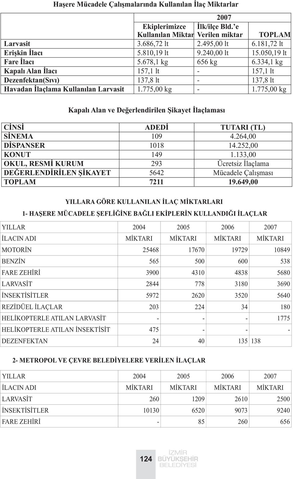 775,00 kg - 1.775,00 kg Kapalý Alan ve Deðerlendirilen Þikayet Ýlaçlamasý CÝNSÝ ADEDÝ TUTARI (TL) SÝNEMA 109 4.264,00 DÝSPANSER 1018 14.252,00 KONUT 149 1.