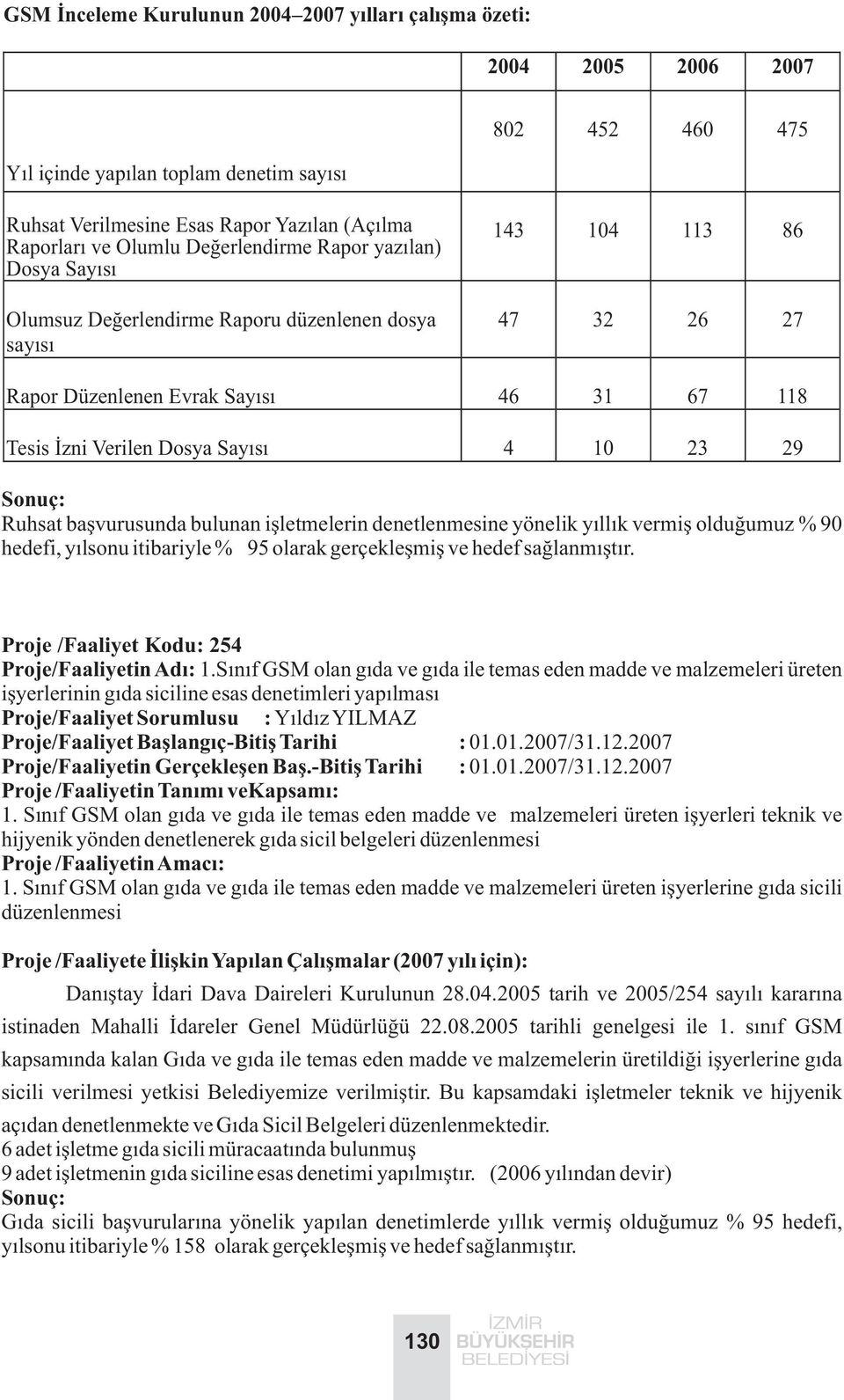 10 23 29 Sonuç: Ruhsat baþvurusunda bulunan iþletmelerin denetlenmesine yönelik yýllýk vermiþ olduðumuz % 90 hedefi, yýlsonu itibariyle % 95 olarak gerçekleþmiþ ve hedef saðlanmýþtýr.