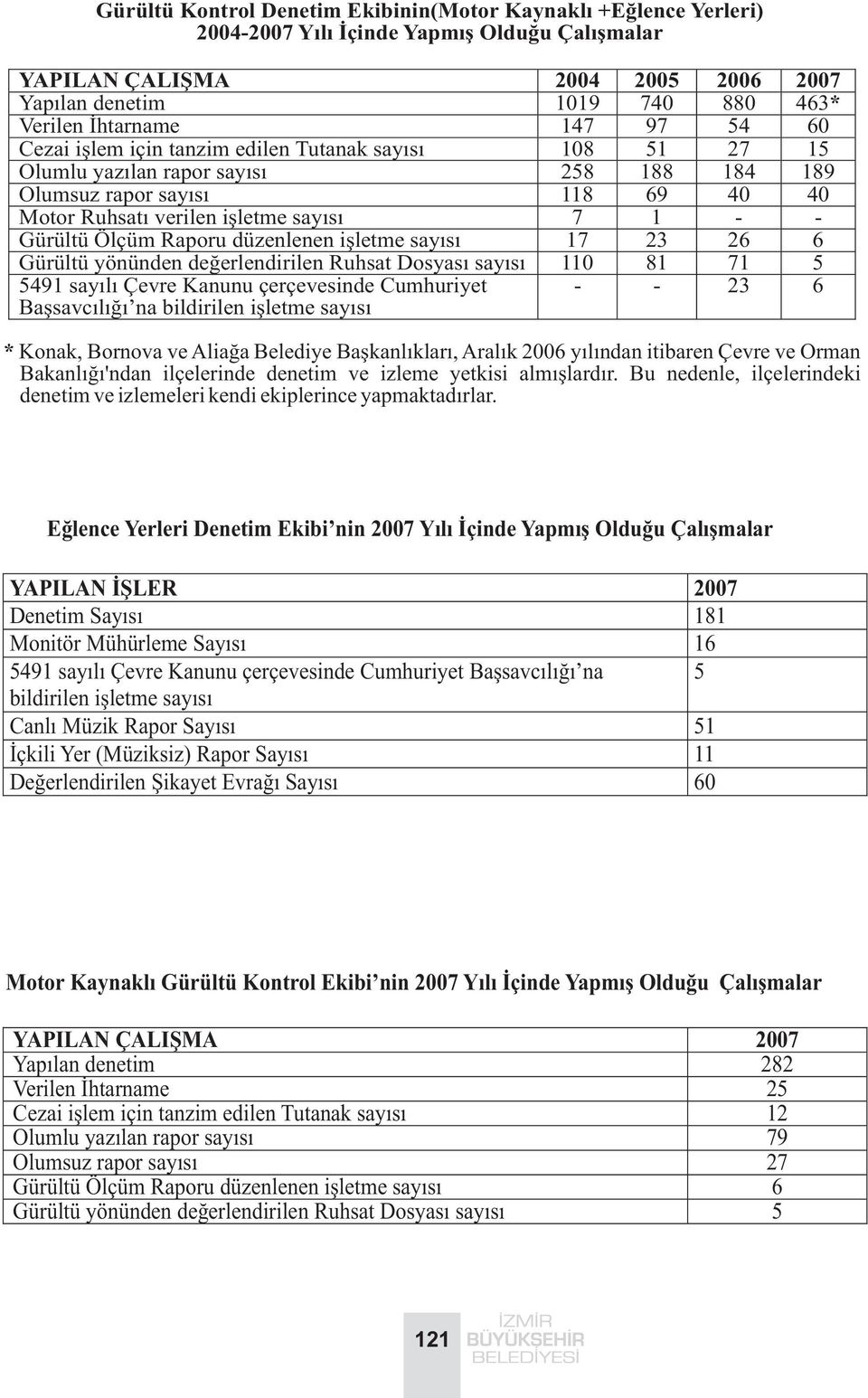 1 - - Gürültü Ölçüm Raporu düzenlenen iþletme sayýsý 17 23 26 6 Gürültü yönünden deðerlendirilen Ruhsat Dosyasý sayýsý 110 81 71 5 5491 sayýlý Çevre Kanunu çerçevesinde Cumhuriyet Baþsavcýlýðý na