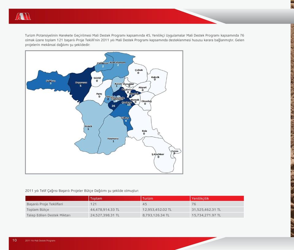 Gelen projelerin mekânsal dağılımı şu şekildedir: 2011 yılı Telif Çağrısı Başarılı Projeler Bütçe Dağılımı şu şekilde olmuştur: Toplam Turizm Yenilikçilik