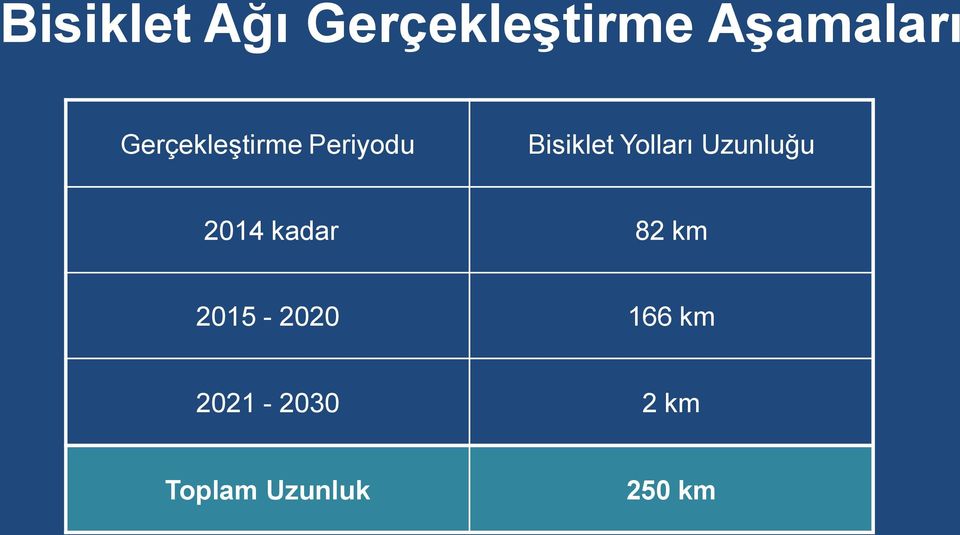 Yolları Uzunluğu 2014 kadar 82 km