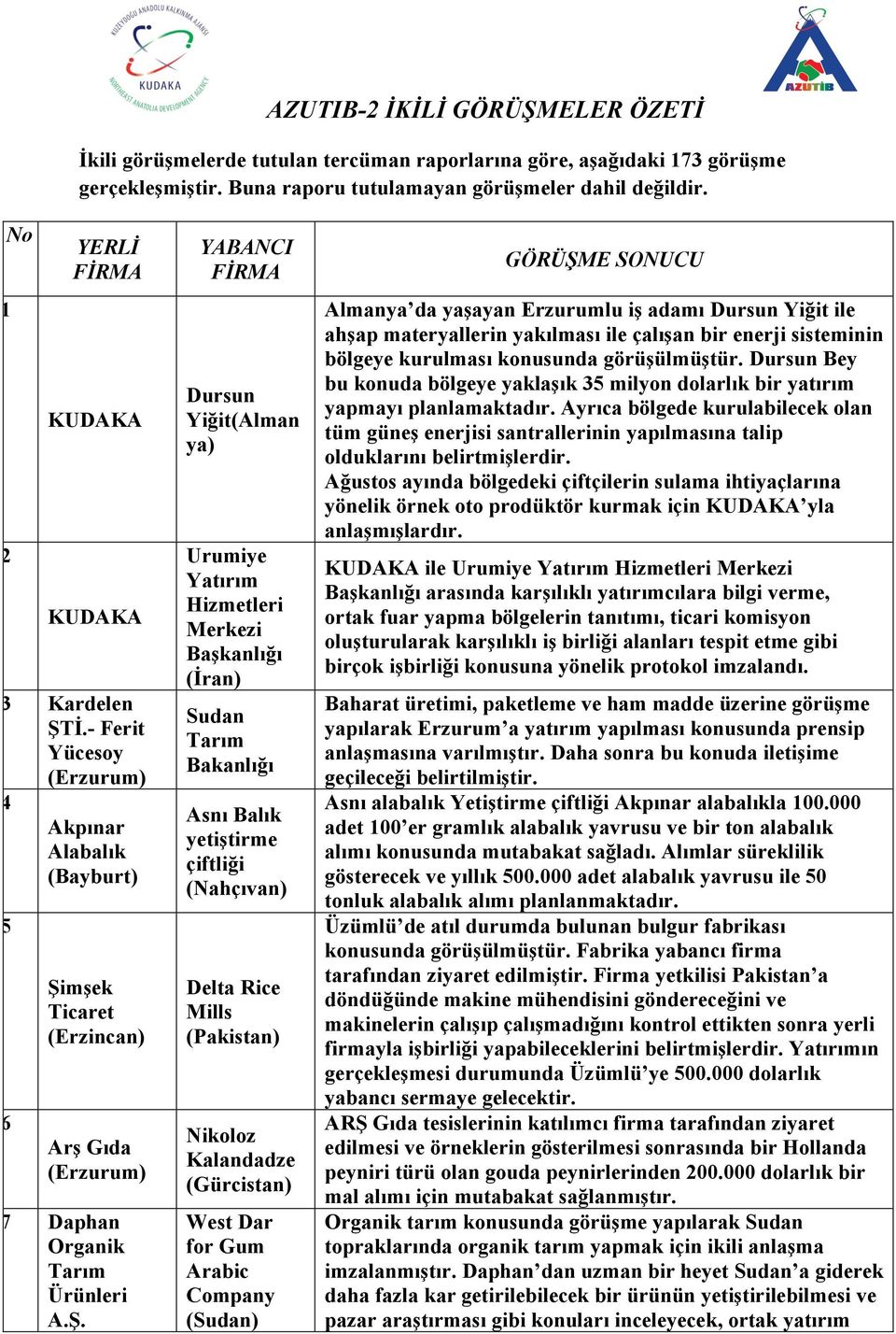 bölgeye kurulması konusunda görüşülmüştür. Dursun Bey bu konuda bölgeye yaklaşık 35 milyon dolarlık bir yatırım yapmayı planlamaktadır.