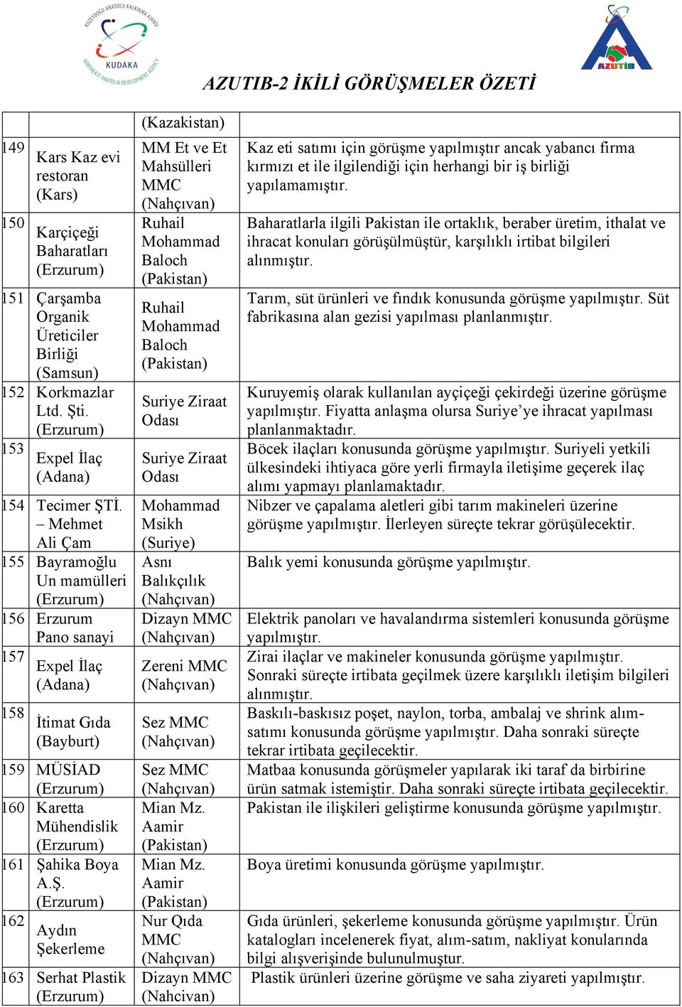 Odası Suriye Ziraat Odası Kaz eti satımı için görüşme yapılmıştır ancak yabancı firma kırmızı et ile ilgilendiği için herhangi bir iş birliği yapılamamıştır.