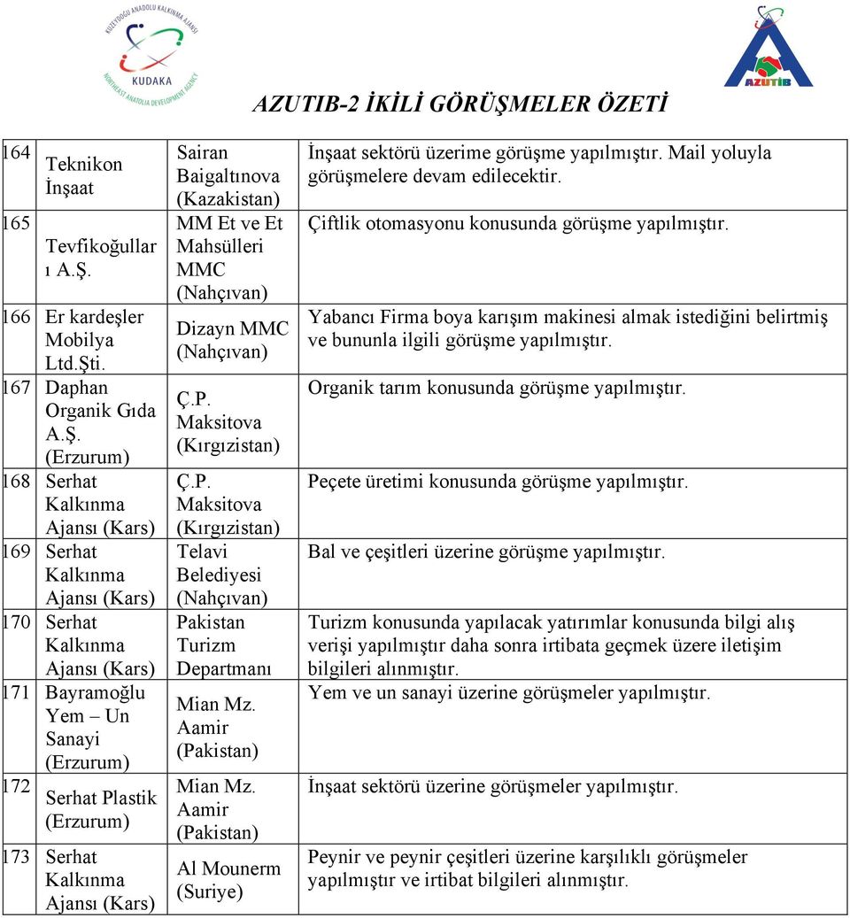 i. 167 Daphan Organik Gıda A.Ş.