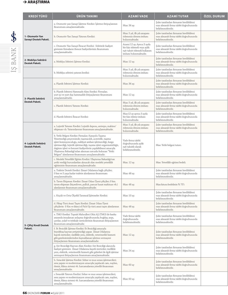 Otomotiv Yan Sanayi İhracat Kredisi: Sektörde faaliyet gösteren firmaların ihracat faaliyetlerinin finansmanı a. Mobilya Sektörü İşletme Kredisi: b. Mobilya sektörü yatırım kredisi: a.