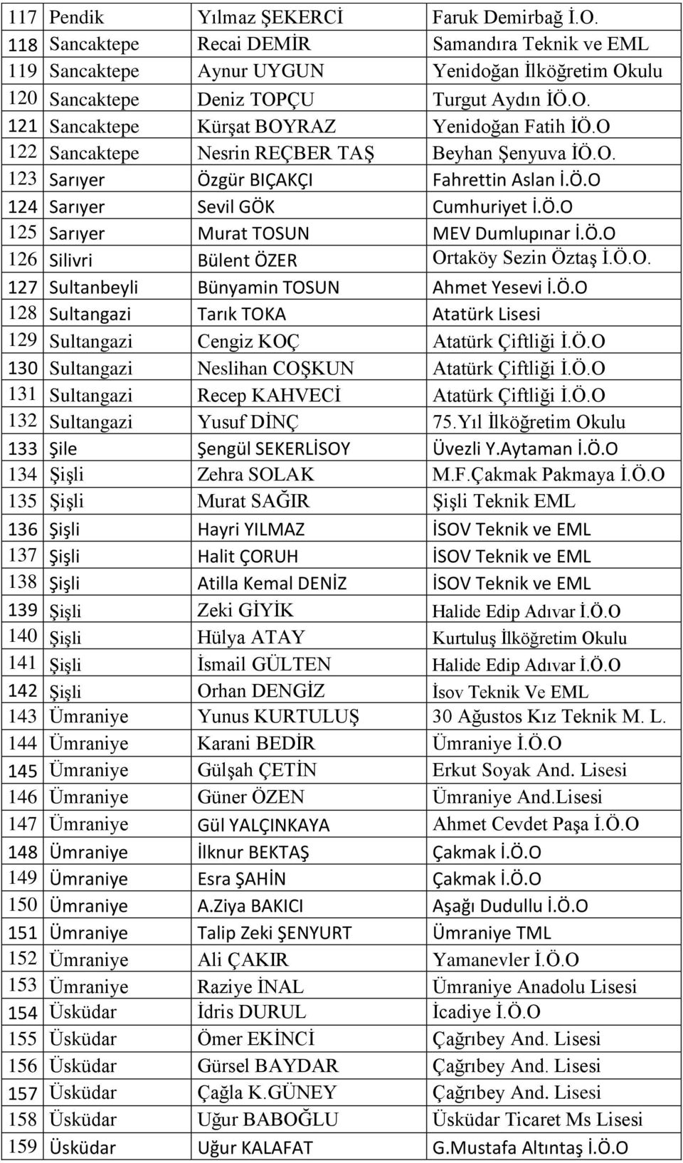 Ö.O. 127 Sultanbeyli Bünyamin TOSUN Ahmet Yesevi İ.Ö.O 128 Sultangazi Tarık TOKA Atatürk Lisesi 129 Sultangazi Cengiz KOÇ Atatürk Çiftliği Ġ.Ö.O 130 Sultangazi Neslihan COġKUN Atatürk Çiftliği Ġ.Ö.O 131 Sultangazi Recep KAHVECĠ Atatürk Çiftliği Ġ.