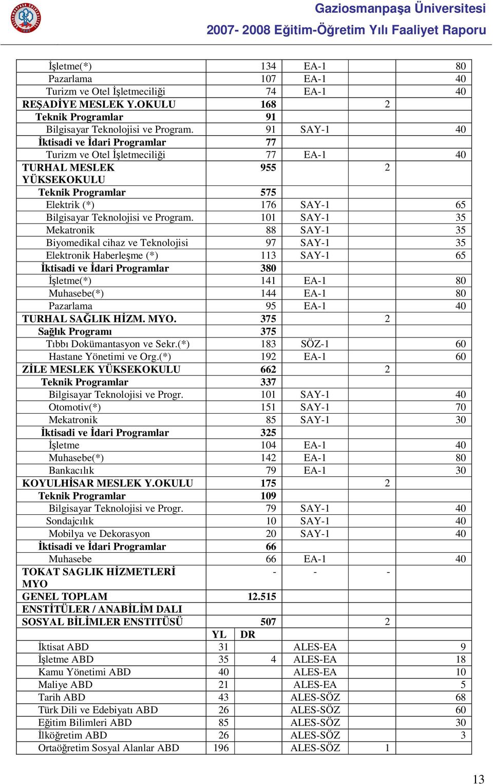 101 SAY-1 35 Mekatronik 88 SAY-1 35 Biyomedikal cihaz ve Teknolojisi 97 SAY-1 35 Elektronik Haberleşme (*) 113 SAY-1 65 Đktisadi ve Đdari Programlar 380 Đşletme(*) 141 EA-1 80 Muhasebe(*) 144 EA-1 80